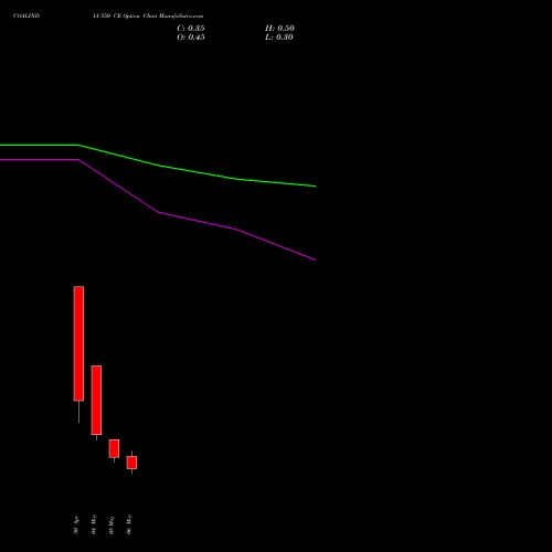 COALINDIA 550 CE (CALL) 26 May 2026 options price chart analysis Coal India Limited 