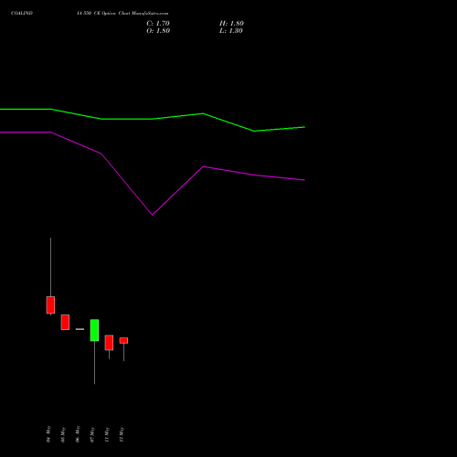 COALINDIA 550 CE (CALL) 30 June 2026 options price chart analysis Coal India Limited 
