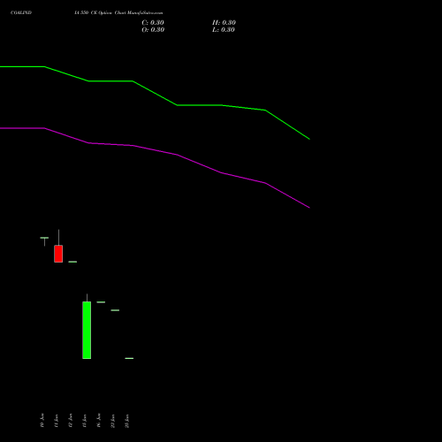 COALINDIA 550 CE (CALL) 28 July 2026 options price chart analysis Coal India Limited 