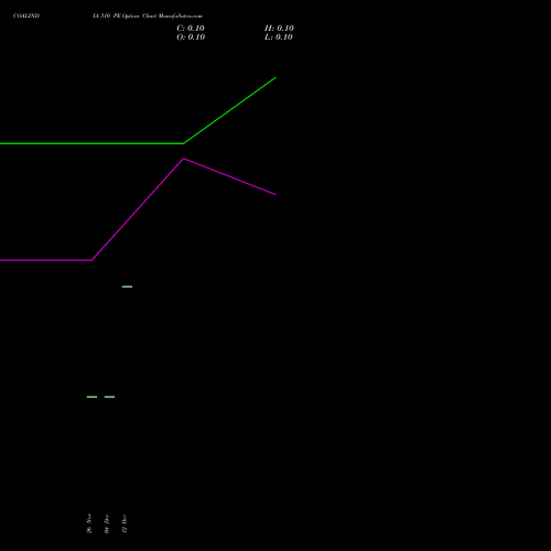 Live COALINDIA 310 PE (PUT) 30 December 2025 options price chart analysis Coal India Limited 