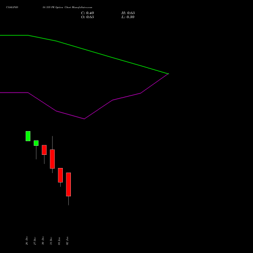 COALINDIA 335 PE PUT indicators chart analysis Coal India Limited options price chart strike 335 PUT