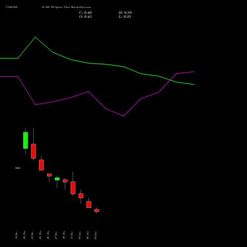 COALINDIA 340 PE PUT indicators chart analysis Coal India Limited options price chart strike 340 PUT