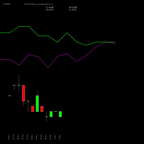 Live COALINDIA 340 PE (PUT) 30 December 2025 options price chart analysis Coal India Limited 
