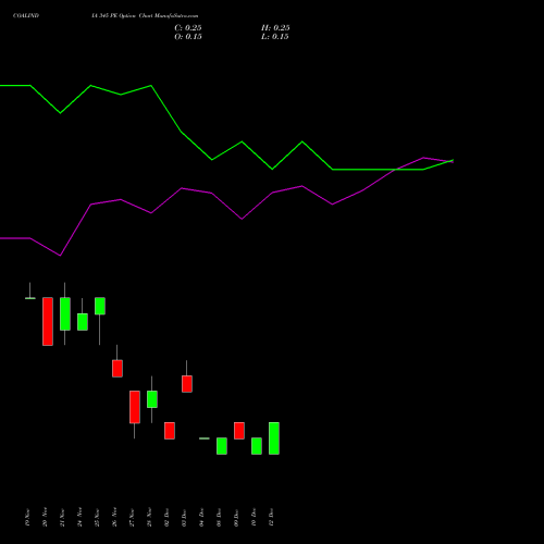 Live COALINDIA 345 PE (PUT) 30 December 2025 options price chart analysis Coal India Limited 
