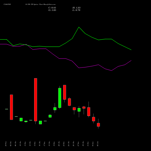 COALINDIA 350 PE PUT indicators chart analysis Coal India Limited options price chart strike 350 PUT