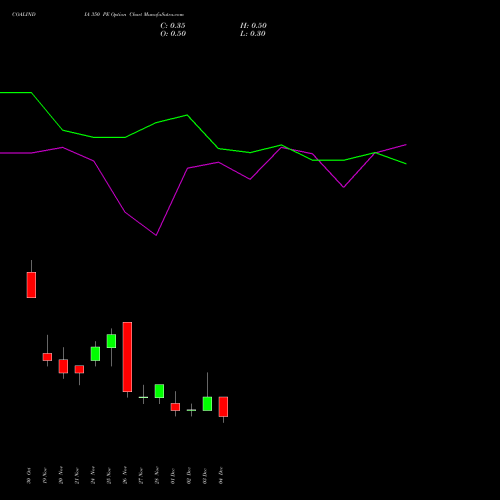 Live COALINDIA 350 PE (PUT) 30 December 2025 options price chart analysis Coal India Limited 