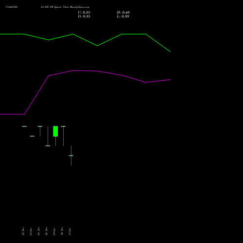 COALINDIA 350 PE (PUT) 27 January 2026 options price chart analysis Coal India Limited 
