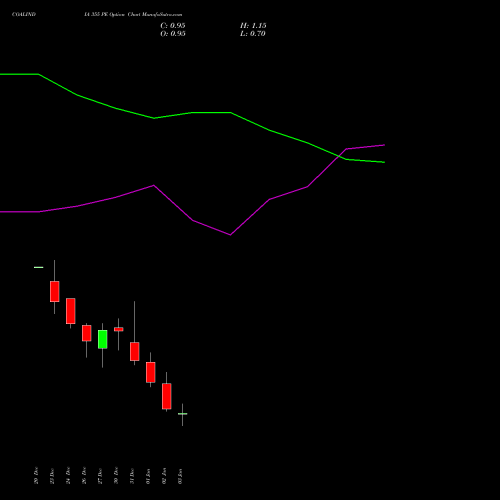 COALINDIA 355 PE PUT indicators chart analysis Coal India Limited options price chart strike 355 PUT