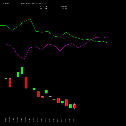 Live COALINDIA 355 PE (PUT) 30 December 2025 options price chart analysis Coal India Limited 