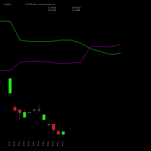COALINDIA 355 PE (PUT) 27 January 2026 options price chart analysis Coal India Limited 