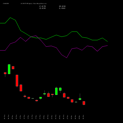 Live COALINDIA 359.75 PE (PUT) 30 December 2025 options price chart analysis Coal India Limited 