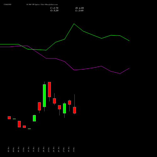 COALINDIA 360 PE PUT indicators chart analysis Coal India Limited options price chart strike 360 PUT