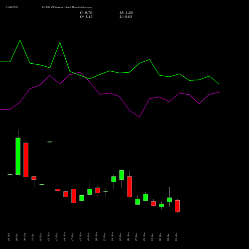 Live COALINDIA 360 PE (PUT) 30 December 2025 options price chart analysis Coal India Limited 