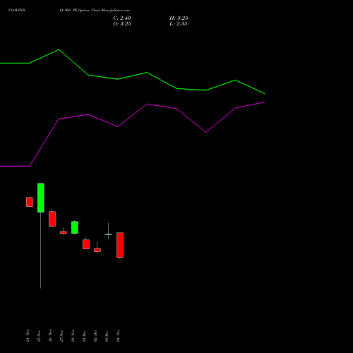 Live COALINDIA 360 PE (PUT) 27 January 2026 options price chart analysis Coal India Limited 