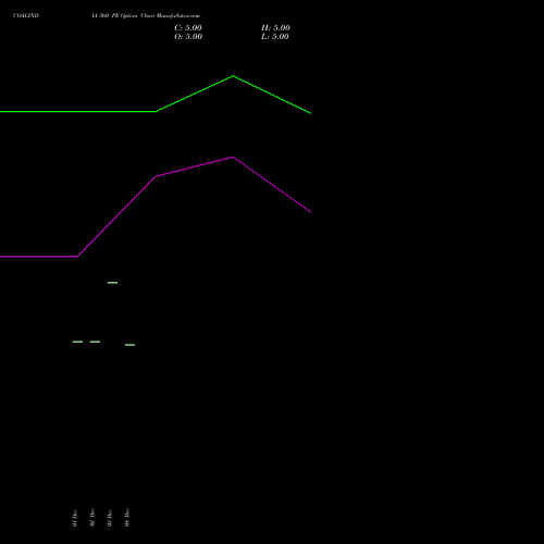 Live COALINDIA 360 PE (PUT) 24 February 2026 options price chart analysis Coal India Limited 