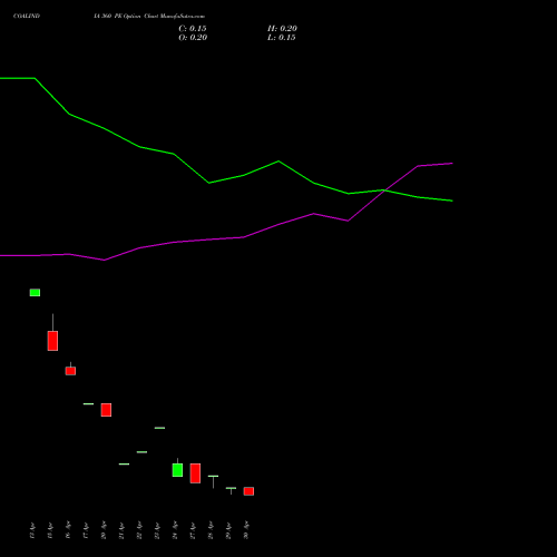 COALINDIA 360 PE (PUT) 26 May 2026 options price chart analysis Coal India Limited 