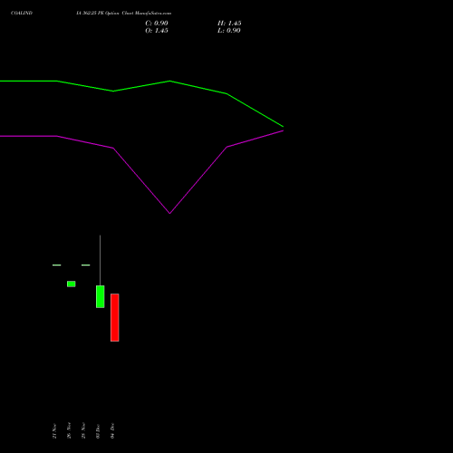 Live COALINDIA 362.25 PE (PUT) 30 December 2025 options price chart analysis Coal India Limited 