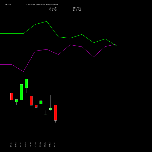 Live COALINDIA 362.50 PE (PUT) 30 December 2025 options price chart analysis Coal India Limited 