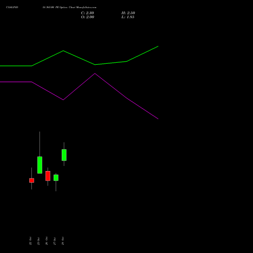 COALINDIA 365.00 PE (PUT) 23 November 2026 options price chart analysis Coal India Limited 