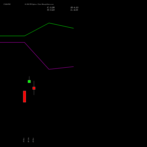 COALINDIA 365 PE PUT indicators chart analysis Coal India Limited options price chart strike 365 PUT