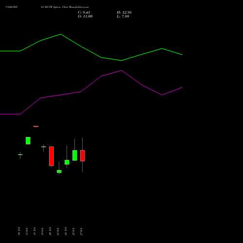 COALINDIA 365 PE PUT indicators chart analysis Coal India Limited options price chart strike 365 PUT