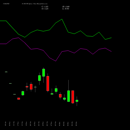 Live COALINDIA 365 PE (PUT) 30 December 2025 options price chart analysis Coal India Limited 