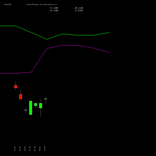 COALINDIA 365 PE (PUT) 27 January 2026 options price chart analysis Coal India Limited 