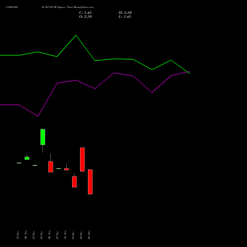 Live COALINDIA 367.25 PE (PUT) 30 December 2025 options price chart analysis Coal India Limited 