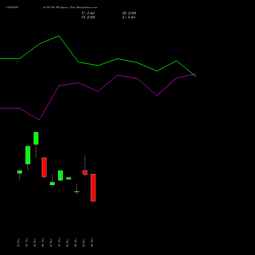 Live COALINDIA 367.50 PE (PUT) 30 December 2025 options price chart analysis Coal India Limited 