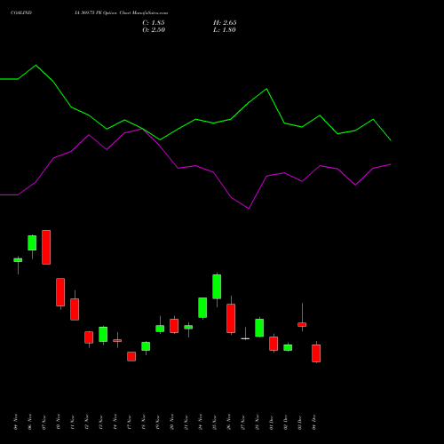 Live COALINDIA 369.75 PE (PUT) 30 December 2025 options price chart analysis Coal India Limited 