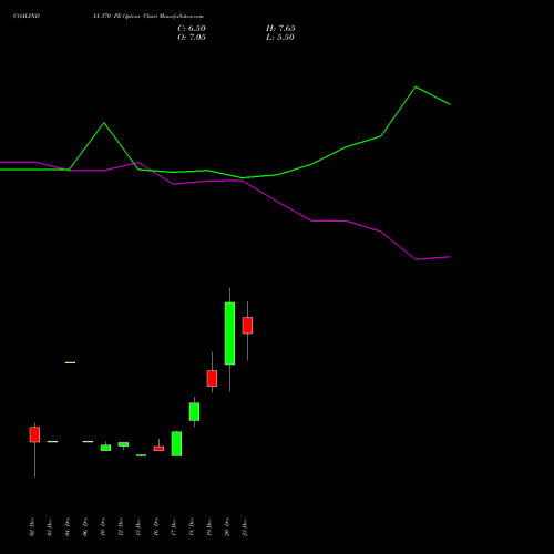 COALINDIA 370 PE PUT indicators chart analysis Coal India Limited options price chart strike 370 PUT