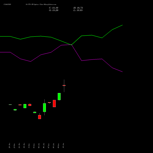 COALINDIA 370 PE PUT indicators chart analysis Coal India Limited options price chart strike 370 PUT