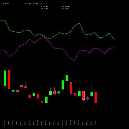 Live COALINDIA 370 PE (PUT) 30 December 2025 options price chart analysis Coal India Limited 