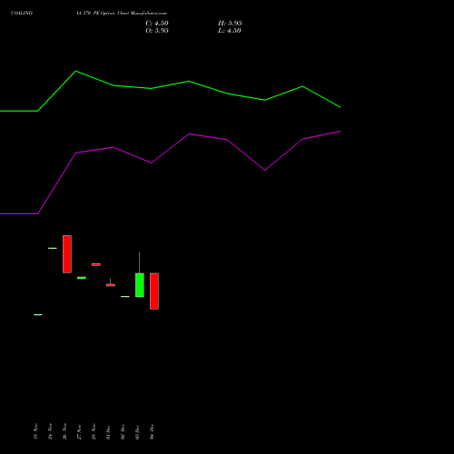 Live COALINDIA 370 PE (PUT) 27 January 2026 options price chart analysis Coal India Limited 