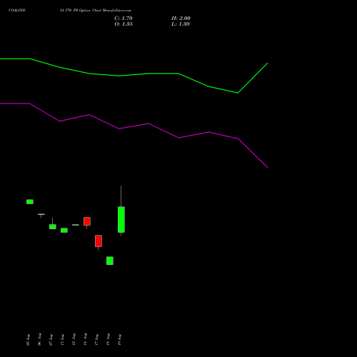 COALINDIA 370 PE (PUT) 29 September 2026 options price chart analysis Coal India Limited 