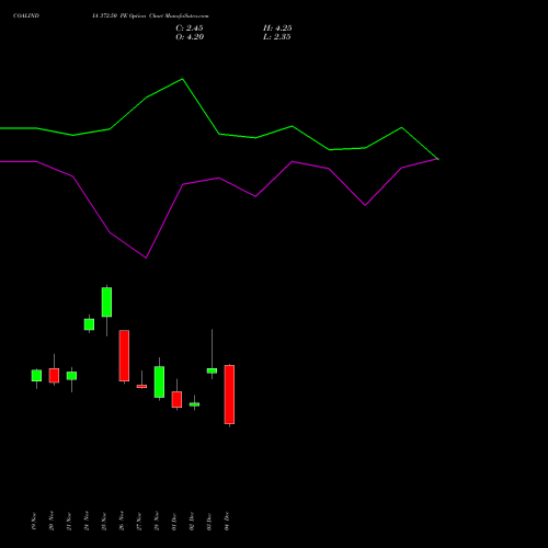 Live COALINDIA 372.50 PE (PUT) 30 December 2025 options price chart analysis Coal India Limited 