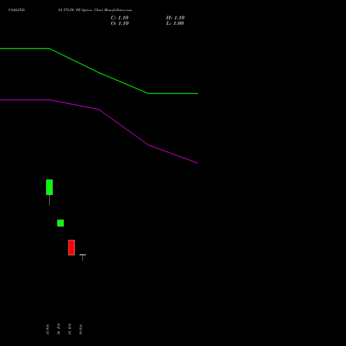 COALINDIA 372.50 PE (PUT) 30 March 2026 options price chart analysis Coal India Limited 