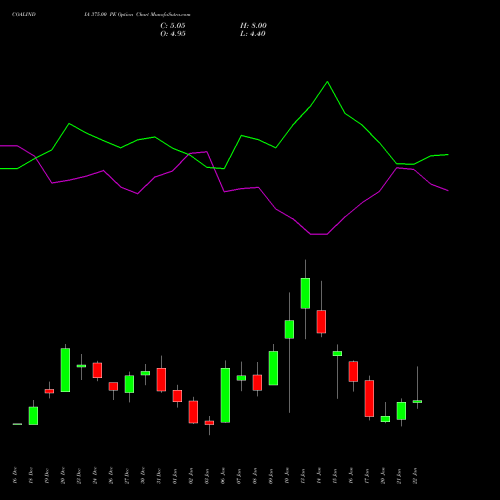 COALINDIA 375.00 PE PUT indicators chart analysis Coal India Limited options price chart strike 375.00 PUT