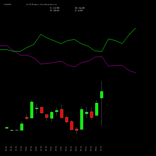 COALINDIA 375 PE PUT indicators chart analysis Coal India Limited options price chart strike 375 PUT