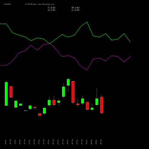 Live COALINDIA 375 PE (PUT) 30 December 2025 options price chart analysis Coal India Limited 