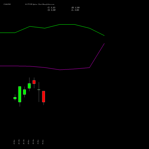 COALINDIA 375 PE (PUT) 27 January 2026 options price chart analysis Coal India Limited 