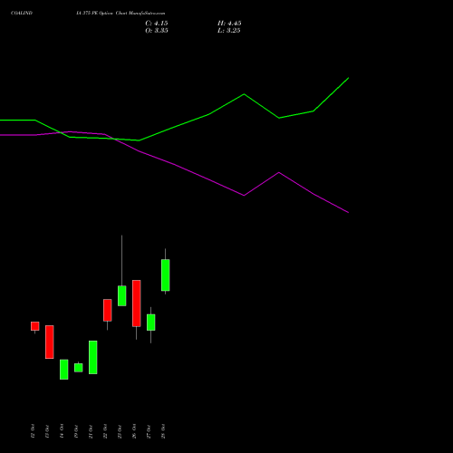 COALINDIA 375 PE (PUT) 23 November 2026 options price chart analysis Coal India Limited 