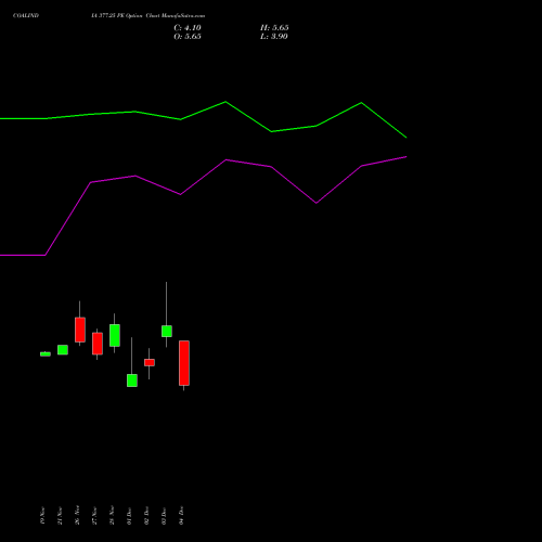 Live COALINDIA 377.25 PE (PUT) 30 December 2025 options price chart analysis Coal India Limited 