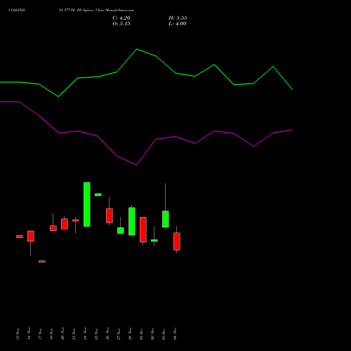 Live COALINDIA 377.50 PE (PUT) 30 December 2025 options price chart analysis Coal India Limited 