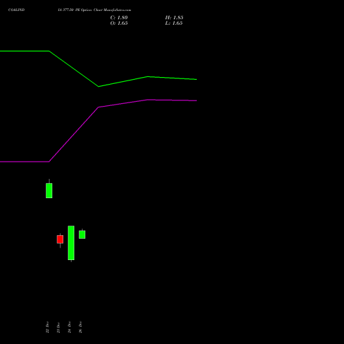 COALINDIA 377.50 PE (PUT) 27 January 2026 options price chart analysis Coal India Limited 