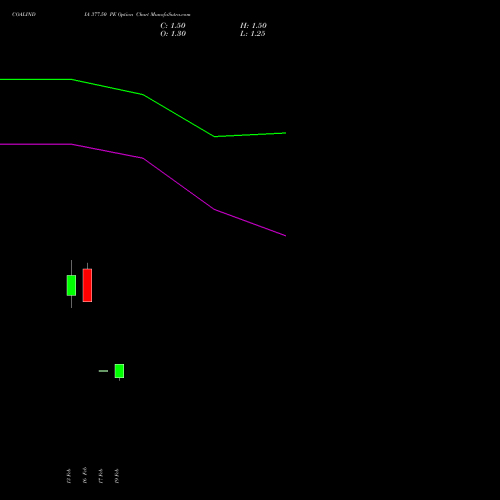 COALINDIA 377.50 PE (PUT) 30 March 2026 options price chart analysis Coal India Limited 