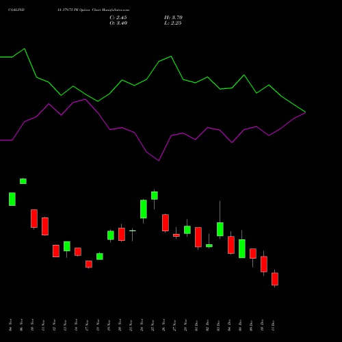 Live COALINDIA 379.75 PE (PUT) 30 December 2025 options price chart analysis Coal India Limited 
