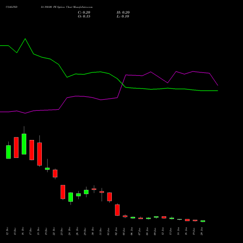 COALINDIA 380.00 PE (PUT) 27 January 2026 options price chart analysis Coal India Limited 