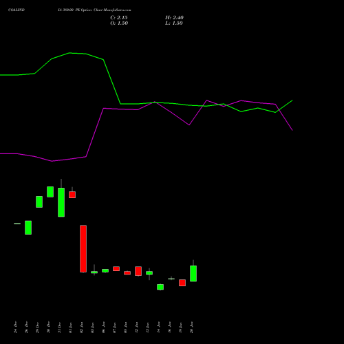 COALINDIA 380.00 PE (PUT) 24 February 2026 options price chart analysis Coal India Limited 