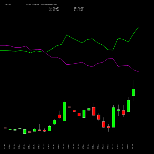 COALINDIA 380 PE PUT indicators chart analysis Coal India Limited options price chart strike 380 PUT